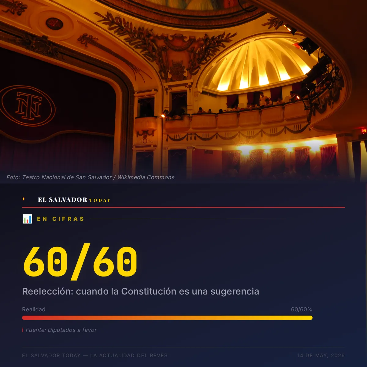 Reelección: cuando la Constitución es solo una sug